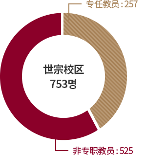 전임:260명, 세종캠퍼스 753명, 비전임: 493명 그래프